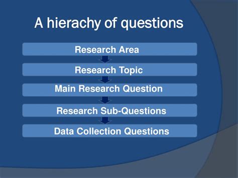 Image result for Formulating Research Questions