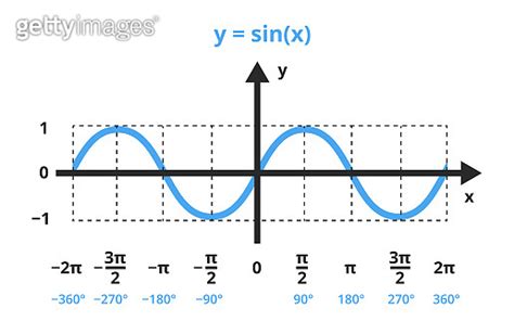 Image result for Sin Function Graph