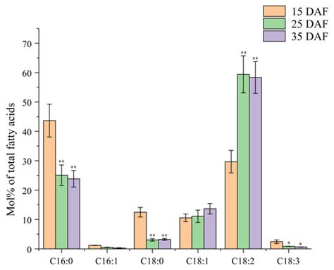 Identification and Functional Characterization of Acyl-ACP ...