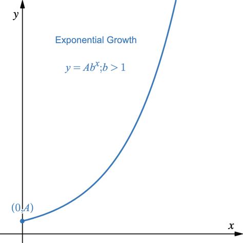 Image result for Example of Exponential Growth Graph