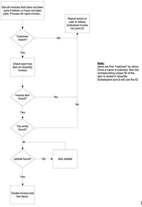 Image result for Flowchart Process Using QuickBooks Online