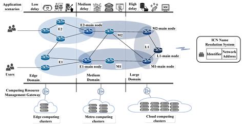 An ICN-Based Delay-Sensitive Service Scheduling Architecture with ...