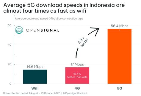 5G di Indonesia jauh lebih unggul dari Wifi, dan 4G - Suara Subang ...