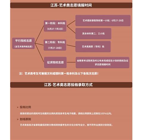 一图看懂2017年江苏艺术类录取批次及志愿填报办法 - 51美术高考网