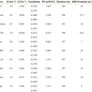 Image result for Permittivity Density Table