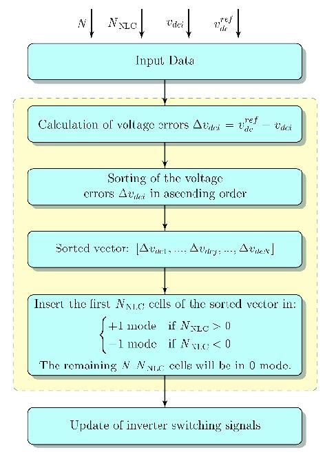 Image result for Sorting Algorithm Chart