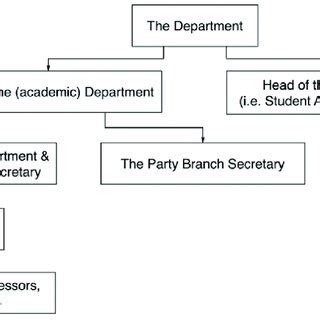 Study Administrative Structure 的图像结果