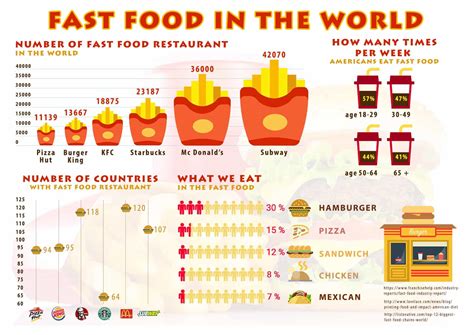 Infographic Junk Food