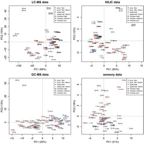 A Data-Driven Approach to Link GC-MS and LC-MS with Sensory Attributes ...