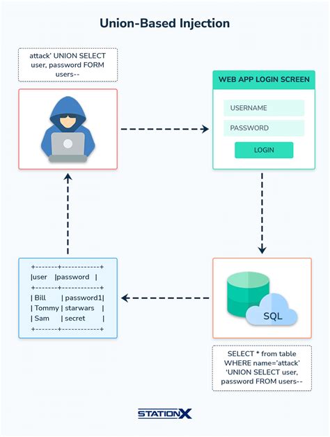 Image result for SQL Union Injection Examples