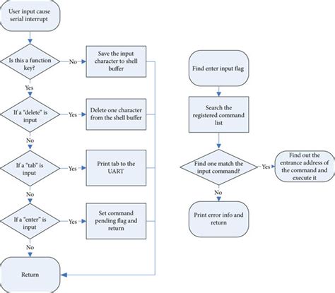 Image result for Shell Script in Flow Chart