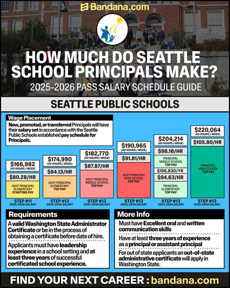 How Much Do Seattle School Principals Make? (Real Pay & Salary 2026) | Bandana Resources