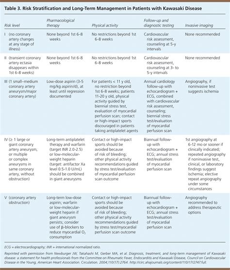 Kawasaki Disease Symptoms Chart