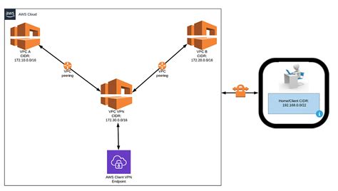 Image result for AWS VPN Tutorial