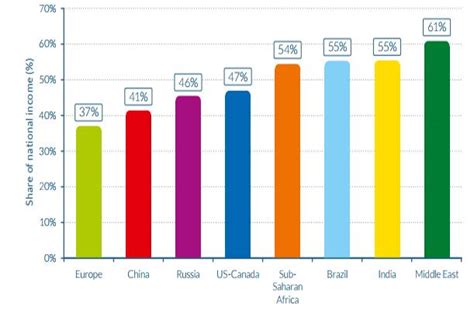 भारत सहित पूरी दुनिया में तेजी से बढ़ रहा आर्थिक विषमता का ग्राफ ...