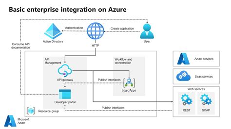 Image result for Azure Integration Diagram Example