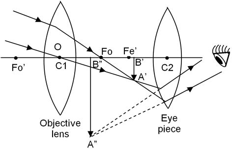 Optical Microscope And Telescope | Science Vision