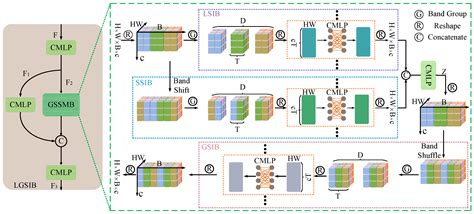Spectral-Spatial MLP Network for Hyperspectral Image Super-Resolution