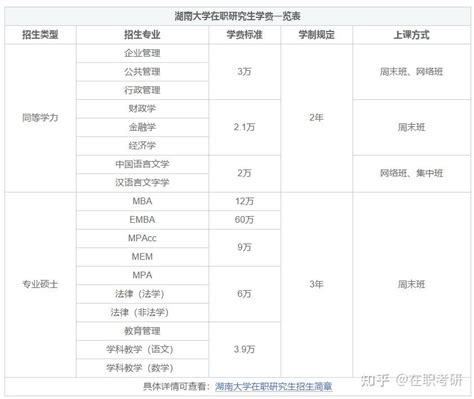 湖南大学在职研究生学费一年多少钱？ - 知乎