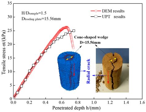 Experimental and Numerical Study on the Tensile Strength of an ...