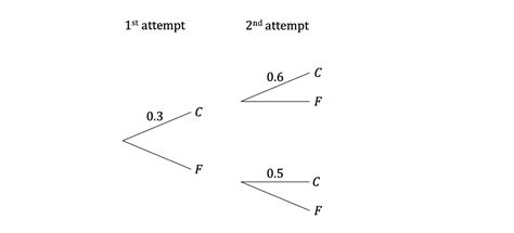 Image result for A Level Probability Questions