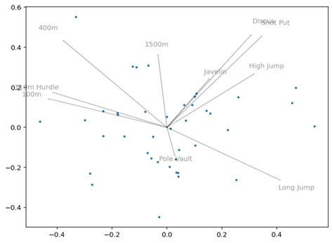 PCA Analysis Python 的图像结果