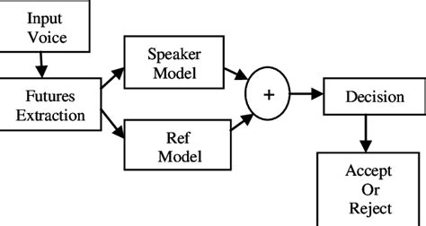 Image result for MATLAB Code of Speaker Verification