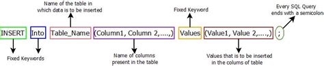 SQL INSERT Command : Syntax