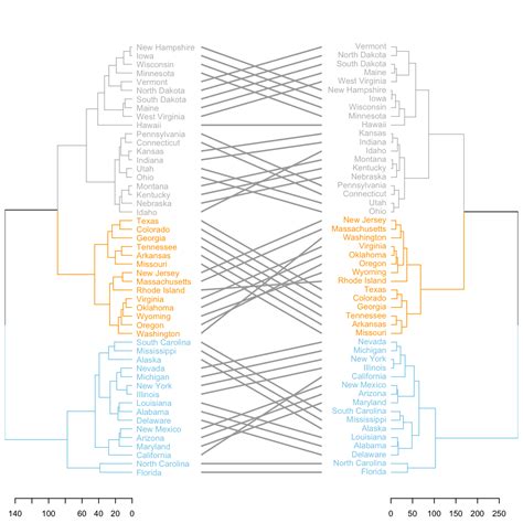 Image result for Ggplot2 Dendrogram
