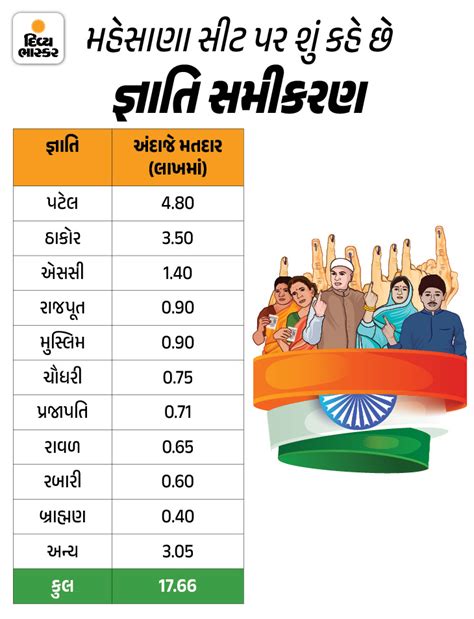 BJP won the first seat from Mehsana, AK Patel won 5 consecutive times