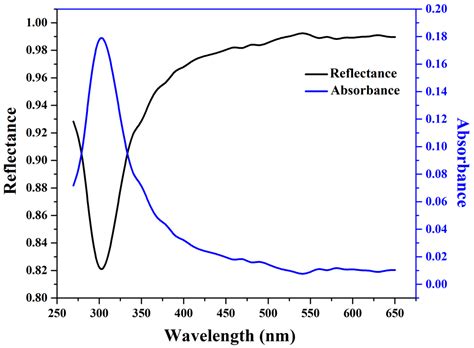 Hydrophobic and Luminescent Polydimethylsiloxane PDMS-Y2O3:Eu3+ Coating ...