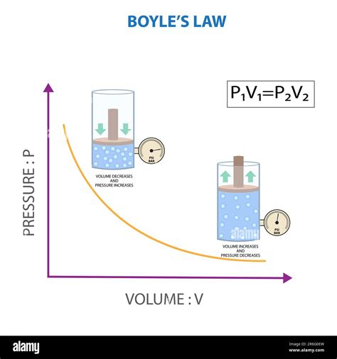 Boyle's Law 的图像结果