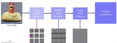 Image result for Visualization of High Level Features CNN
