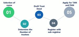 Trust Registration Under the Indian Trust Act, 1882 - Enterslice