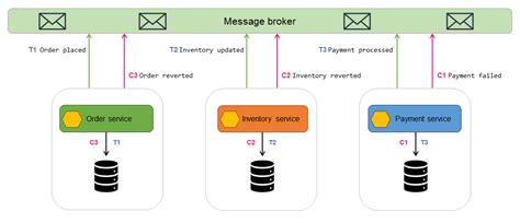 Image result for Choreography Saga Pattern with Spring Boot