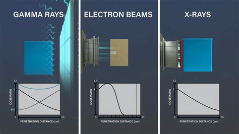 Comparison between Gamma, E-beam, & X-ray Processing
