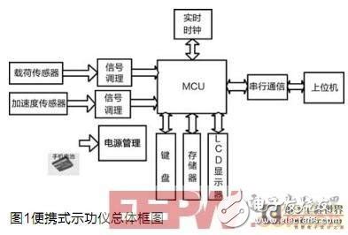 基于加速度传感器的示功图测试仪设计与研究-中国传动网