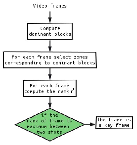 Image result for Flowchart of the Key Frame Extraction Method