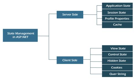 State Management in .Net 的图像结果