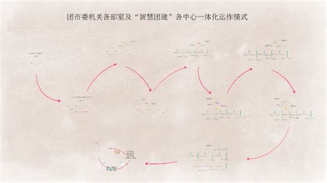 团市委机关各部室及“智慧团建”各中心一体化运作模式 by teng yeung on Prezi Next