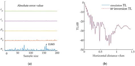 A Method for Inverting Shallow Sea Acoustic Parameters Based on the ...
