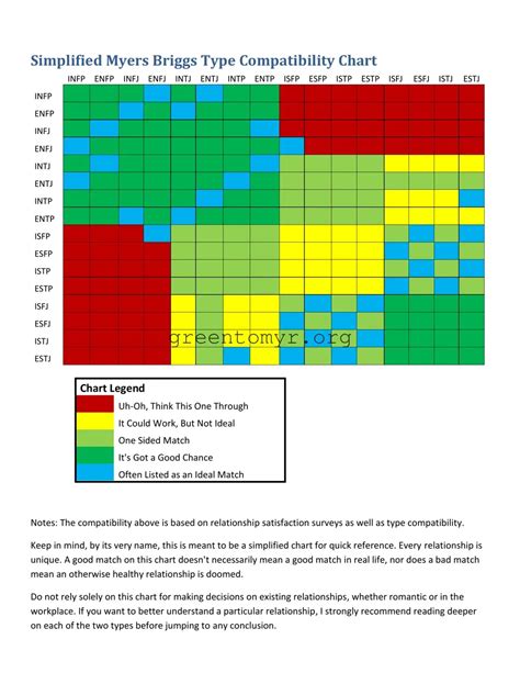 Fill Out a Valid Myers Briggs Compatibility Chart Template Now ≡ Best ...