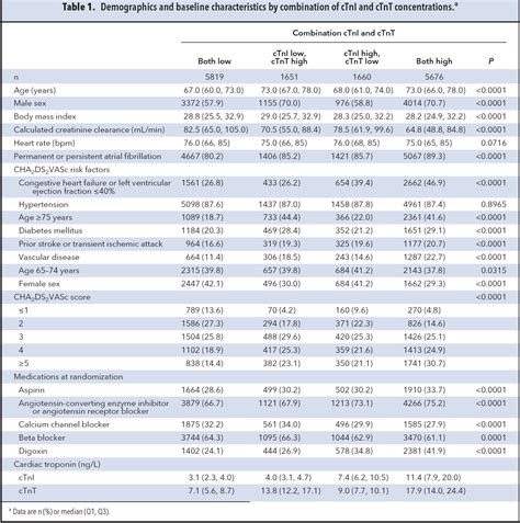 Table 1 from Comparison of cardiac troponins I and T measured with high-sensitivity methods for ...