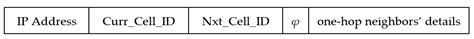 LECAR: Location Estimation-Based Congestion-Aware Routing Protocol for ...
