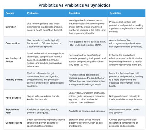 Probiotics vs Prebiotics vs Synbiotics