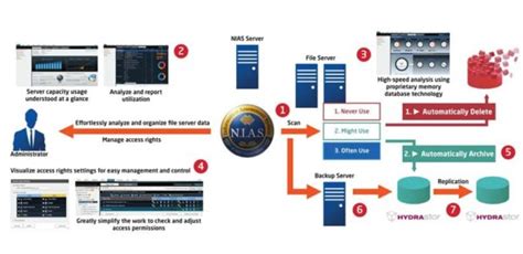 Image result for Smart Data Management