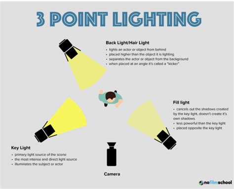 Image result for Five-Point Lighting Explained