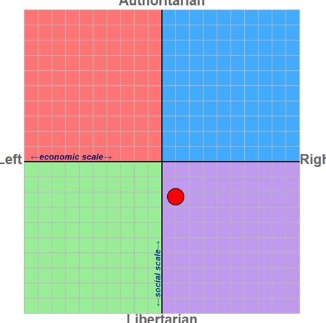 Political Chart Examples 的图像结果