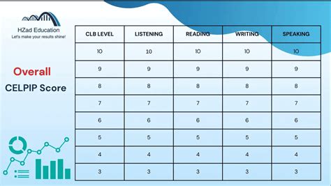 The Complete Breakdown of CELPIP Test Format