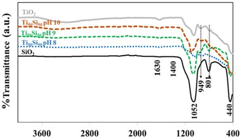 Structural Characterization of Titanium–Silica Oxide Using Synchrotron ...